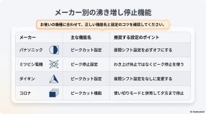 パナソニック、三菱電機、ダイキン、コロナの各メーカー別沸き増し停止機能の名称と推奨設定ポイントの比較表。
