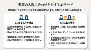 帯人数（1〜2人、3人以上）ごとの推奨沸き上げモード。人数が少ない場合は深夜優先、多い場合はおまかせ多めとピークカットの併用を推奨。