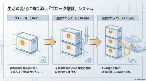 ライフスタイルの変化に合わせて5.0kWhから15.0kWhまで段階的に蓄電池を後付け増設するイメージ図。