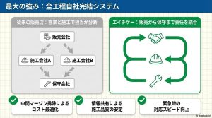 従来の販売店とエイチケーの自社完結システムを比較した図解スライド