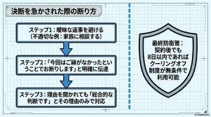 曖昧な返事を避ける、明確に伝達する、総合的な判断とだけ伝えるという3ステップと、最終防衛策としてのクーリングオフ制度の解説図。