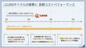 一般的な蓄電池（6,000〜8,000サイクル）と京セラエネレッツァ（12,000サイクル）の寿命と交換時期の比較グラフ。