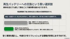 新品大容量、新品標準、再生品の3つの価格帯を比較したグラフ