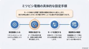 三菱電機製エコキュートのリモコンでピーク停止設定を選び、昼間の高額な時間帯をブロックする操作手順。