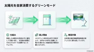 太陽光発電を売電せずに優先して充電し、夜間に消費するグリーンモードの仕組み。卒FITユーザーにおすすめの理由。
