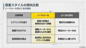 nowallと一般的な他社におけるヒアリングの深さや提案モデル、投資回収視点の違いをまとめた比較表スライド