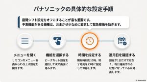 パナソニック製エコキュートのリモコンでピークカット設定を行い、深夜のみ沸き上げに設定する操作手順。