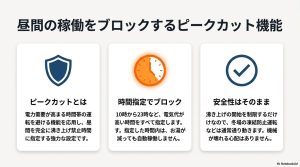 昼間のエコキュート稼働を時間指定でブロックするピークカット機能の定義と、安全性についての解説。