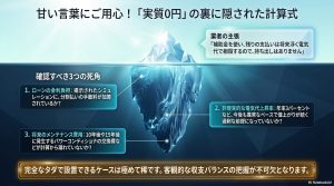 氷山のイラストを用いて、蓄電池の「実質0円」勧誘で見落としがちな金利・メンテナンス費・電気代上昇率を解説した図