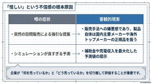 強引な訪問販売や良すぎるシミュレーションといった噂の症状に対し、製品は正規品であるといった客観的現実を比較した表