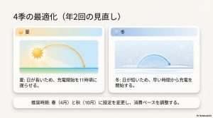 夏の日が長い時期と冬の日が短い時期の太陽の軌道の違いを示し、4月と10月に設定を変更することを推奨する比較図。