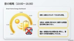 10時から16時の間に太陽光エネルギーで100%充電を目指す図解。お昼時に消費電力の大きい家電を同時に動かさないよう注意喚起するアイコン付き。