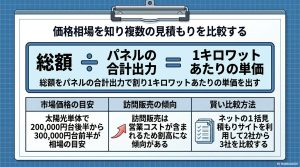 1キロワットあたりの単価の計算式、市場価格の目安、訪問販売が割高になる傾向、一括見積もりサイトの活用方法を解説した図