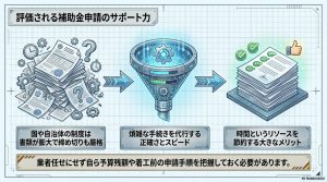 膨大な書類を正確かつスピーディーに処理し、時間というリソースを節約する補助金申請代行サポートの流れを示した図。