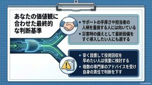 サポート重視派と価格重視派のそれぞれに向けた、サンズカンパニーの太陽光導入に関する最終的な判断基準をまとめた図解スライド