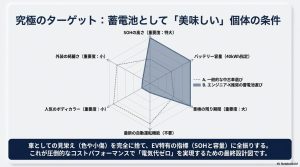 蓄電池として中古リーフを選ぶ際の優先順位を示すレーダーチャート。SOH、容量、車検残を重視し、外装や自動運転機能を無視する戦略の図解。