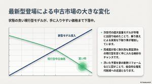 新型モデル投入と現行型中古価格の下落、そして「買い時」を示すグラフ図