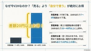 売電単価と買電単価の差額による20円以上の得を示すグラフ。
